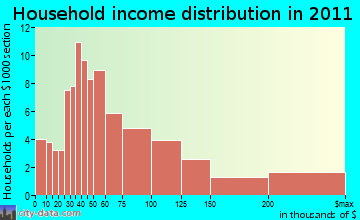 Lyme household income distribution