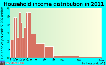 Orange household income distribution
