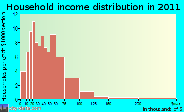 Rumney household income distribution