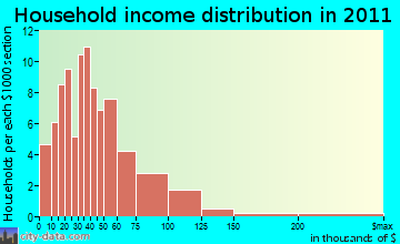 Woodstock household income distribution
