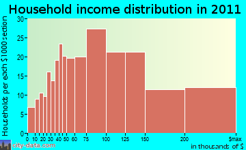 Amherst household income distribution