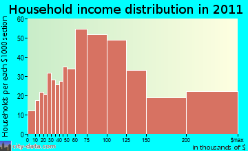 Bedford household income distribution