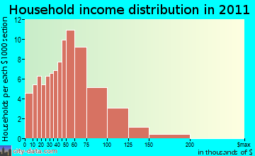 Bennington household income distribution