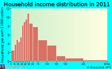 Greenfield household income distribution