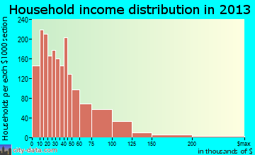 Texarkana household income distribution