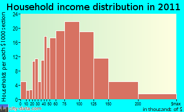 Litchfield household income distribution