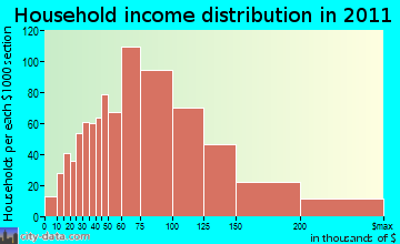 Merrimack household income distribution