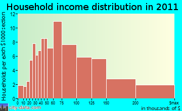Mont Vernon household income distribution