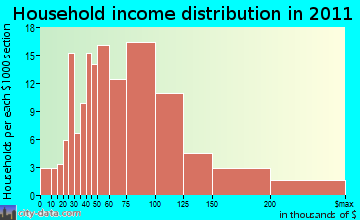 New Boston household income distribution