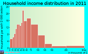 New Ipswich household income distribution