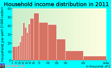Pelham household income distribution
