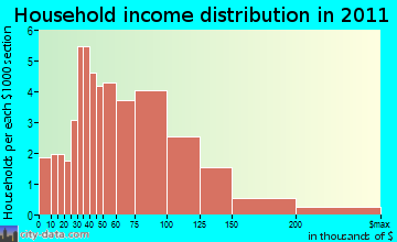 Temple household income distribution