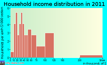 Windsor household income distribution