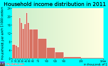 Boscawen household income distribution