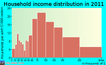 Bow household income distribution