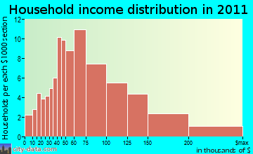 Canterbury household income distribution