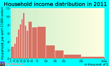 Bradford household income distribution