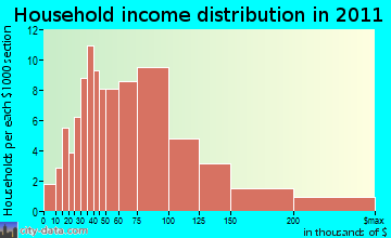 Chichester household income distribution