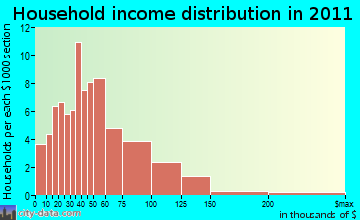 Danbury household income distribution