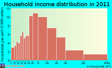 Dunbarton household income distribution