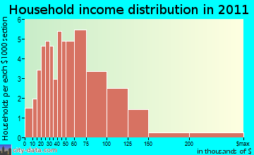 Hill household income distribution