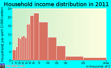 Loudon household income distribution