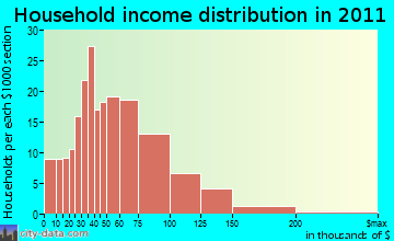Northfield household income distribution