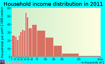 Pembroke household income distribution