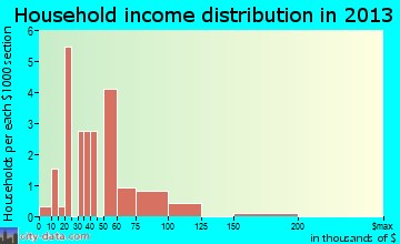 Tillar household income distribution