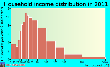 Sutton household income distribution