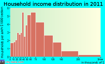 Salisbury household income distribution