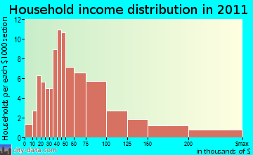 Wilmot household income distribution