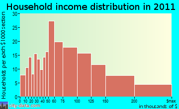 Atkinson household income distribution