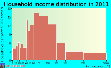 Auburn household income distribution