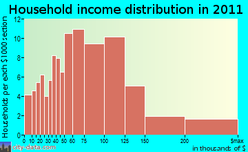 Brentwood household income distribution