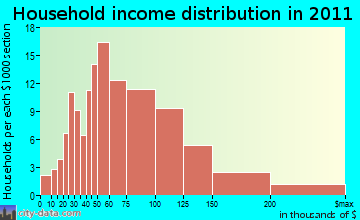 Candia household income distribution