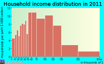 Chester household income distribution