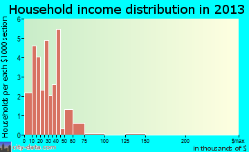 Tollette household income distribution