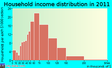 Danville household income distribution
