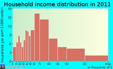 Greenland household income distribution