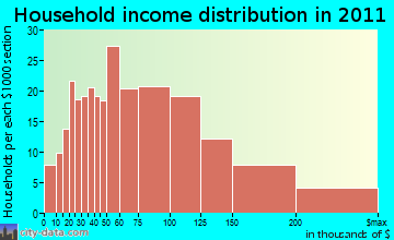 Hampstead household income distribution