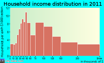 Hampton Falls household income distribution