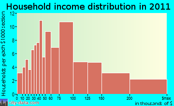 Kensington household income distribution