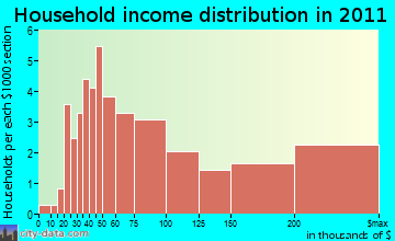 New Castle household income distribution