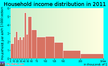 Newington household income distribution