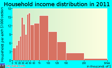 Newton household income distribution