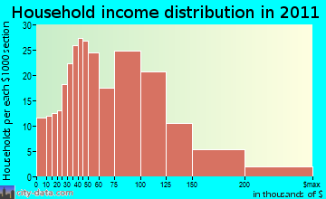 Plaistow household income distribution