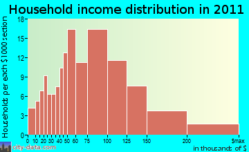 Sandown household income distribution