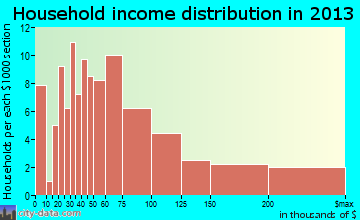 Tontitown household income distribution