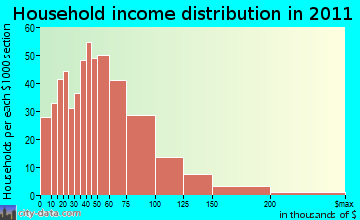Seabrook household income distribution